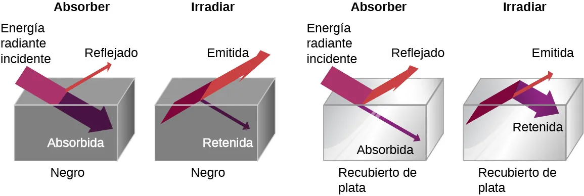 Objetos negro y plateado absorbiendo y emitiendo radiación